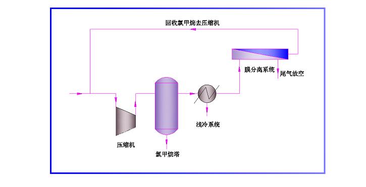 有機(jī)硅行業(yè)設(shè)備