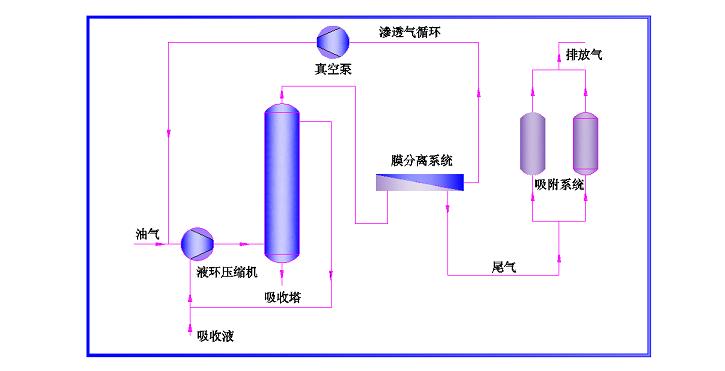 油庫(kù)油氣回收設(shè)備