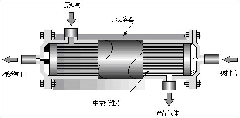 氣體膜分離設(shè)備