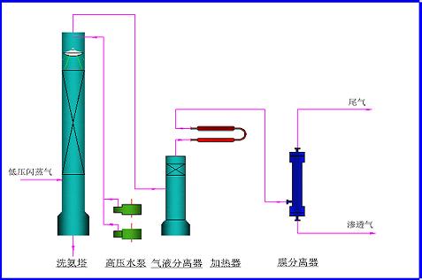 合成氨儲(chǔ)槽馳放氣氫氣分離與回收