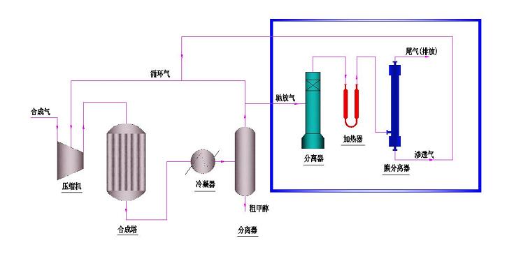 甲醇工業(yè)馳放氣氫氣分離與回收