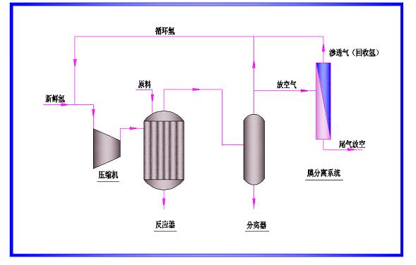 煉廠(chǎng)氣氫回收設(shè)備
